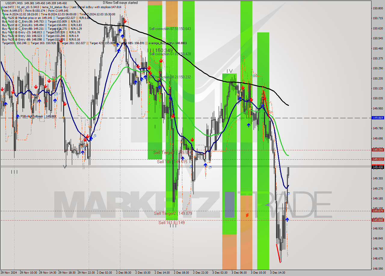 USDJPY M15 Signal