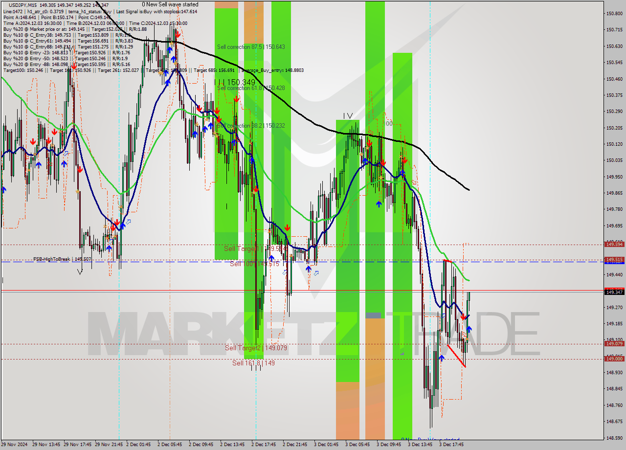 USDJPY M15 Signal