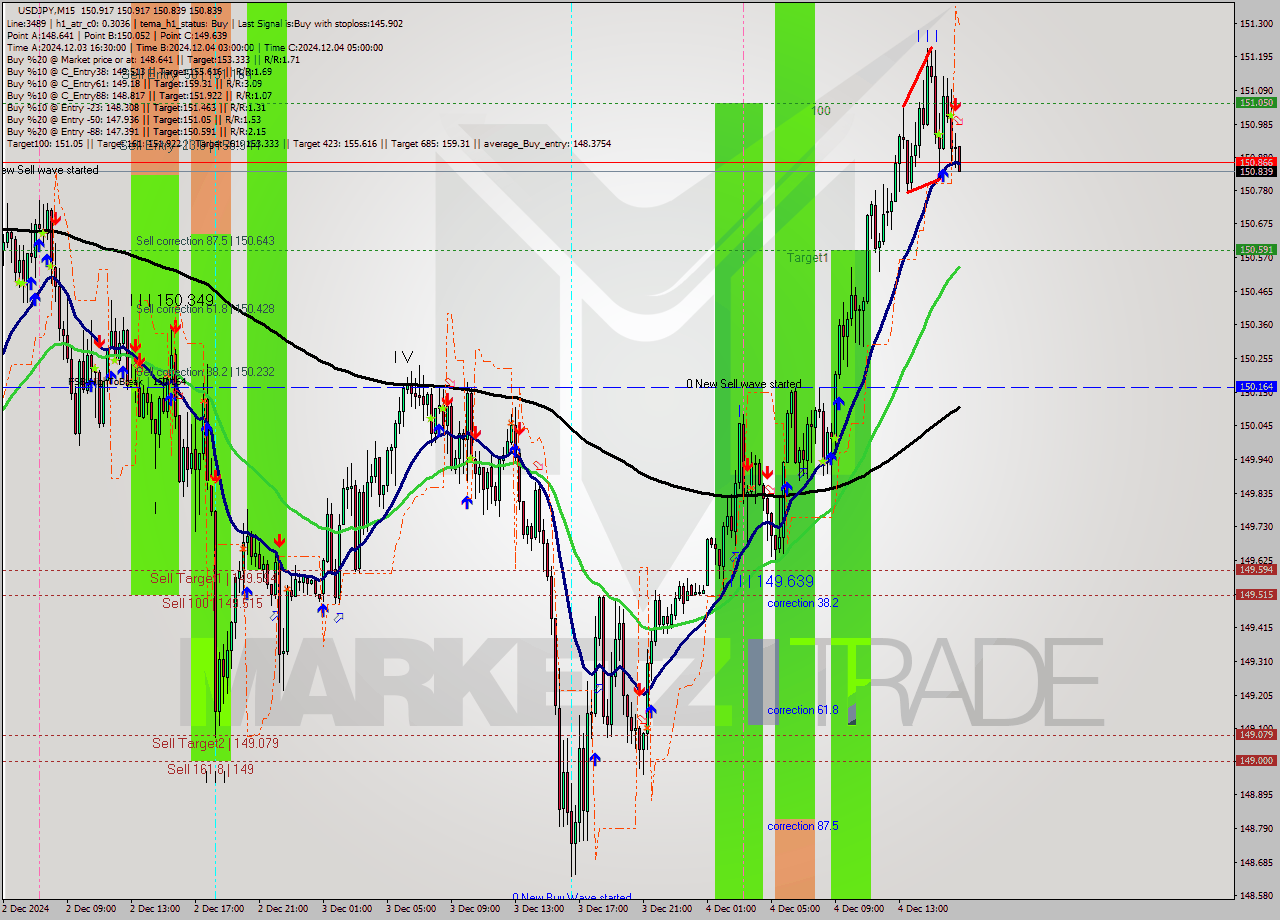 USDJPY M15 Signal