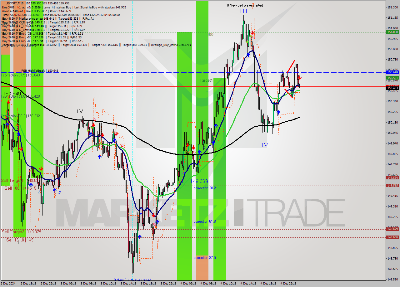 USDJPY M15 Signal
