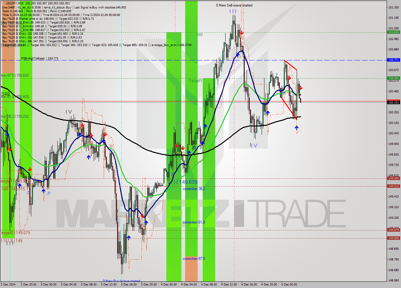 USDJPY M15 Signal