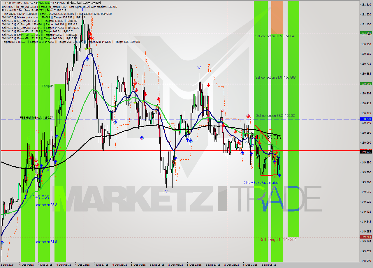 USDJPY M15 Signal