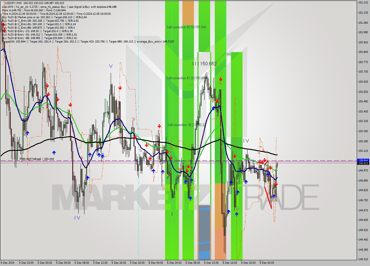 USDJPY M15 Analysis USDJPY M15 Signal