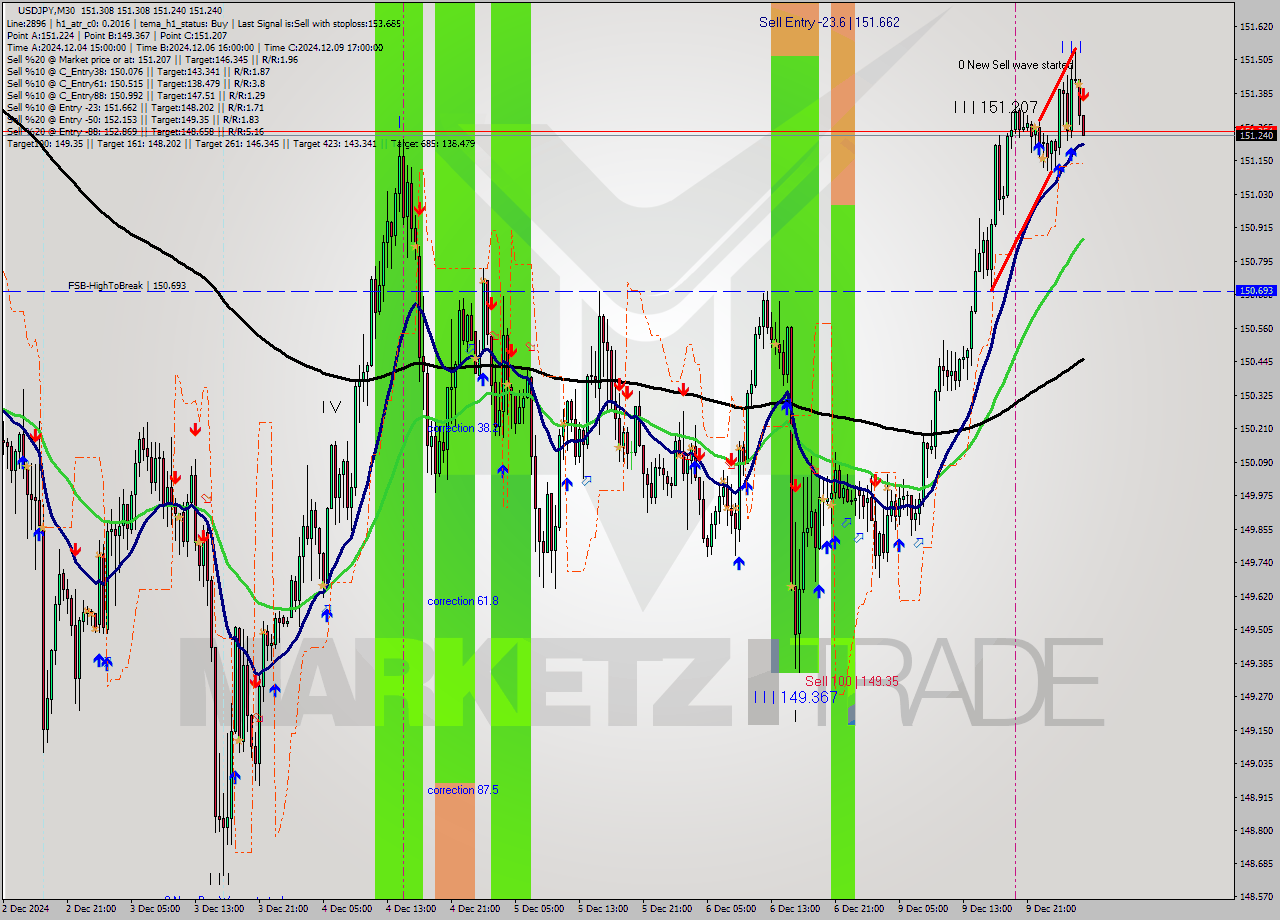 USDJPY M30 Analysis USDJPY M30 Signal