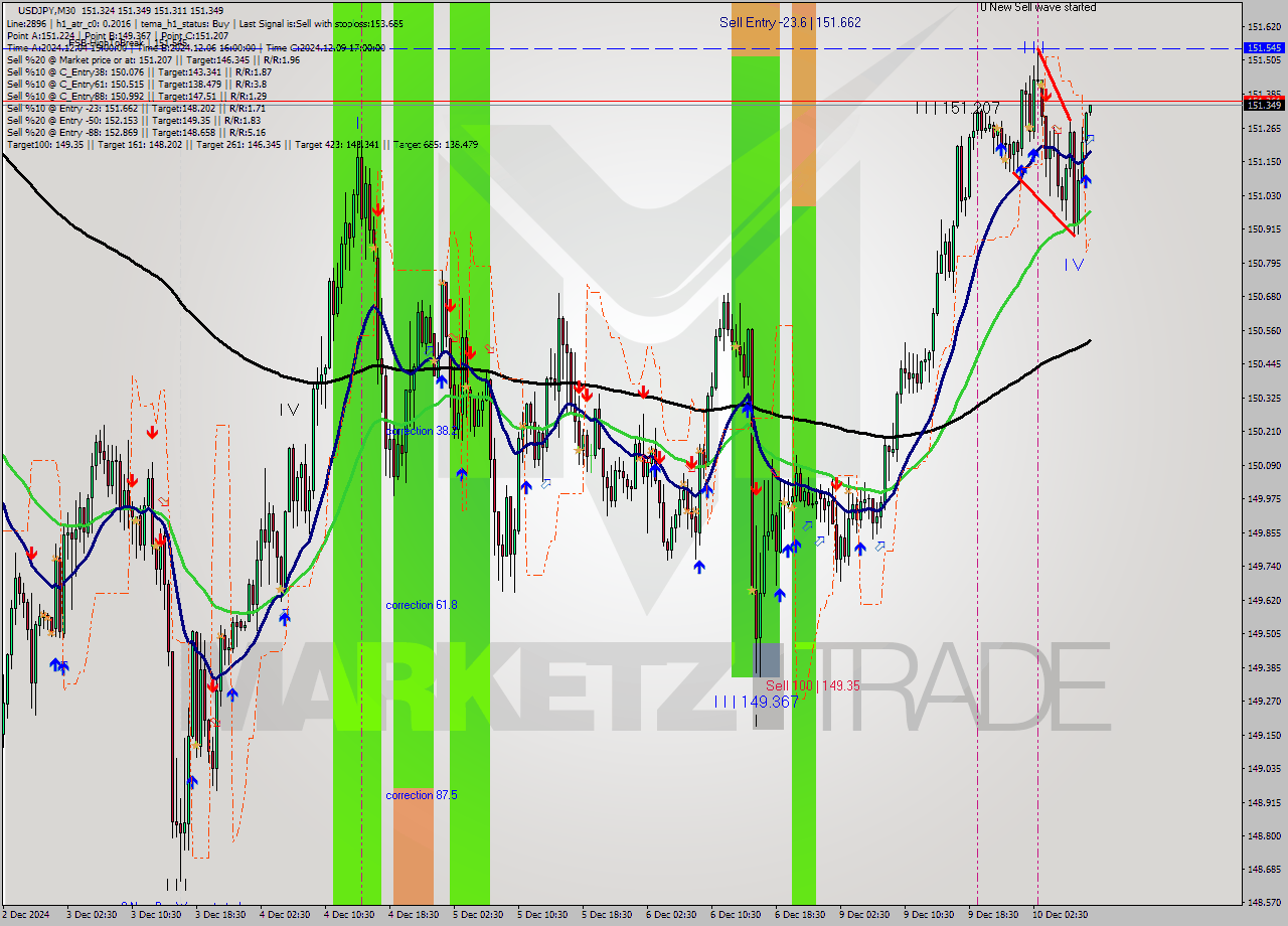USDJPY M30 Analysis USDJPY M30 Signal