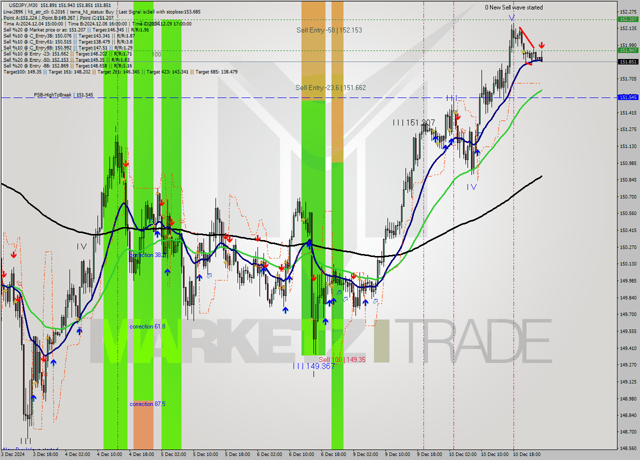 USDJPY M30 Analysis USDJPY M30 Signal