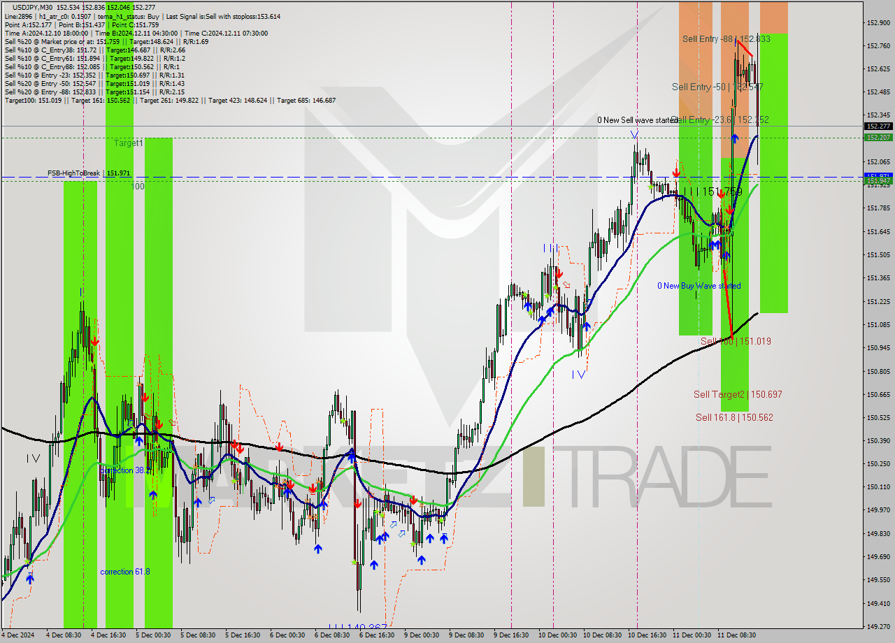 USDJPY M30 Analysis USDJPY M30 Signal