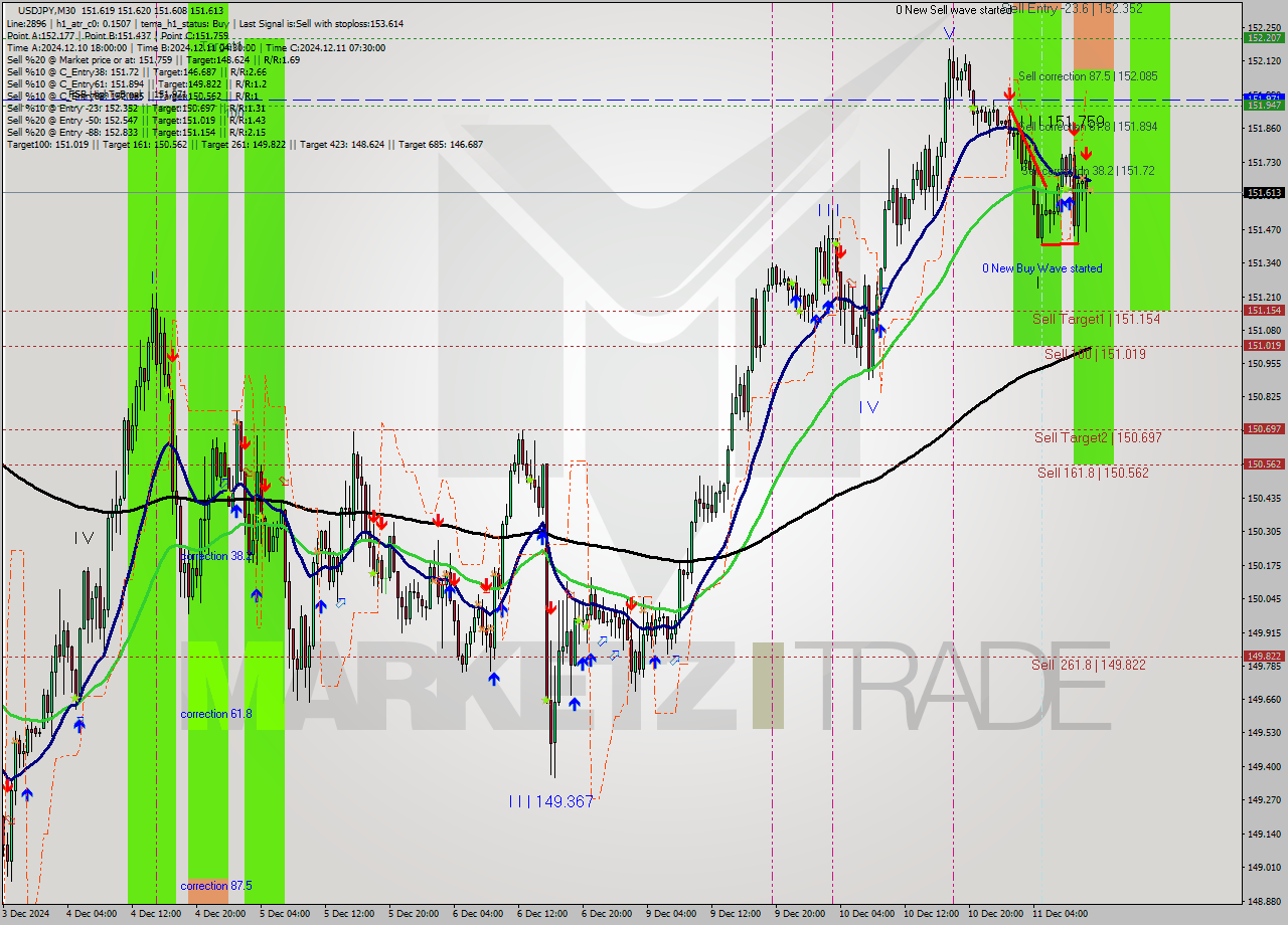 USDJPY M30 Signal