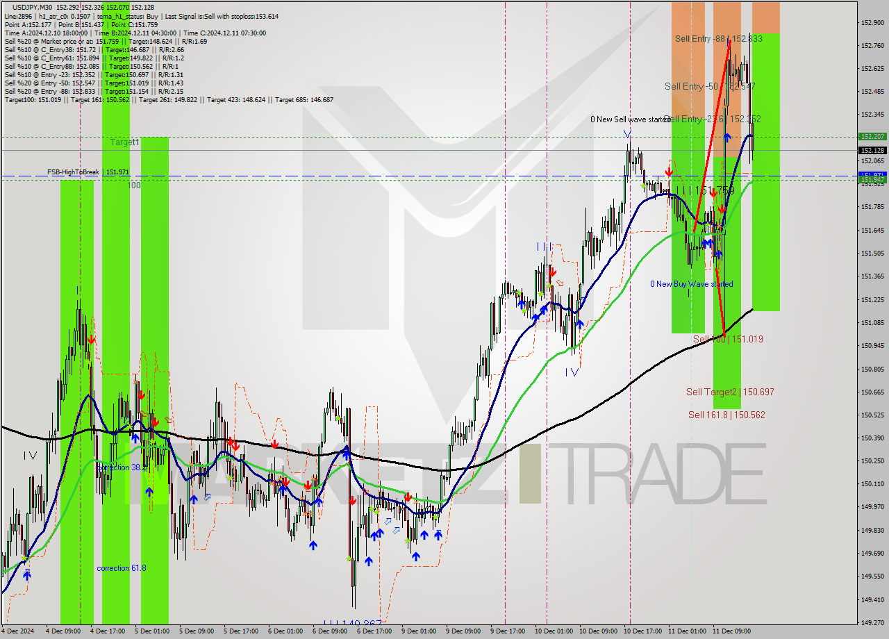 USDJPY M30 Analysis USDJPY M30 Signal