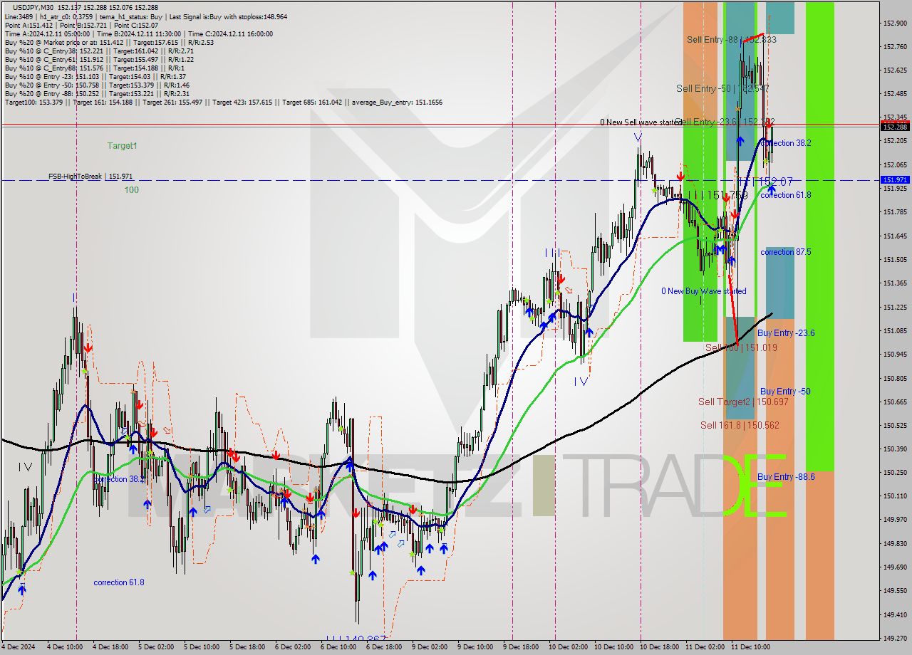 USDJPY M30 Signal