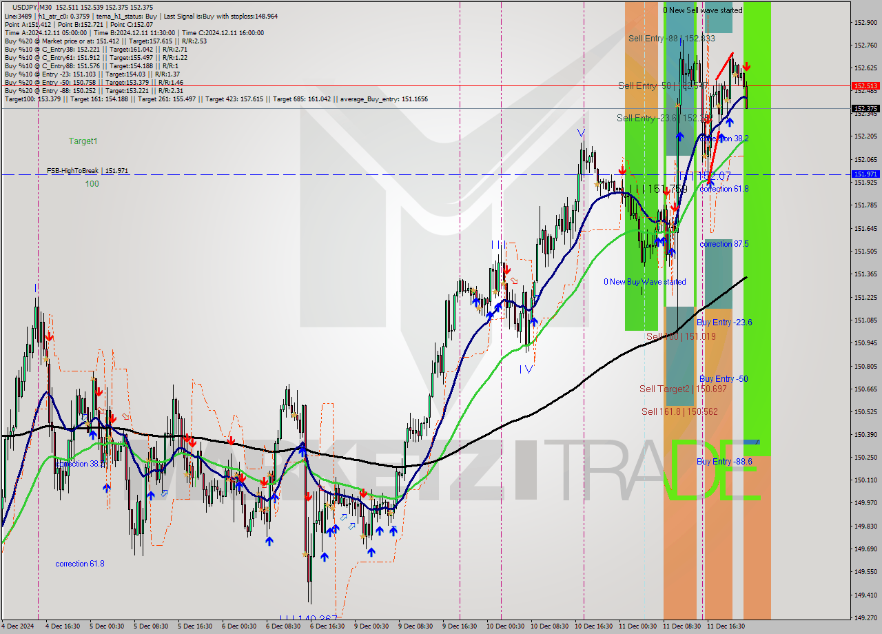 USDJPY M30 Analysis USDJPY M30 Signal