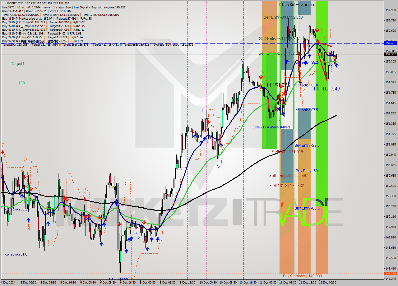 USDJPY M30 Analysis USDJPY M30 Signal