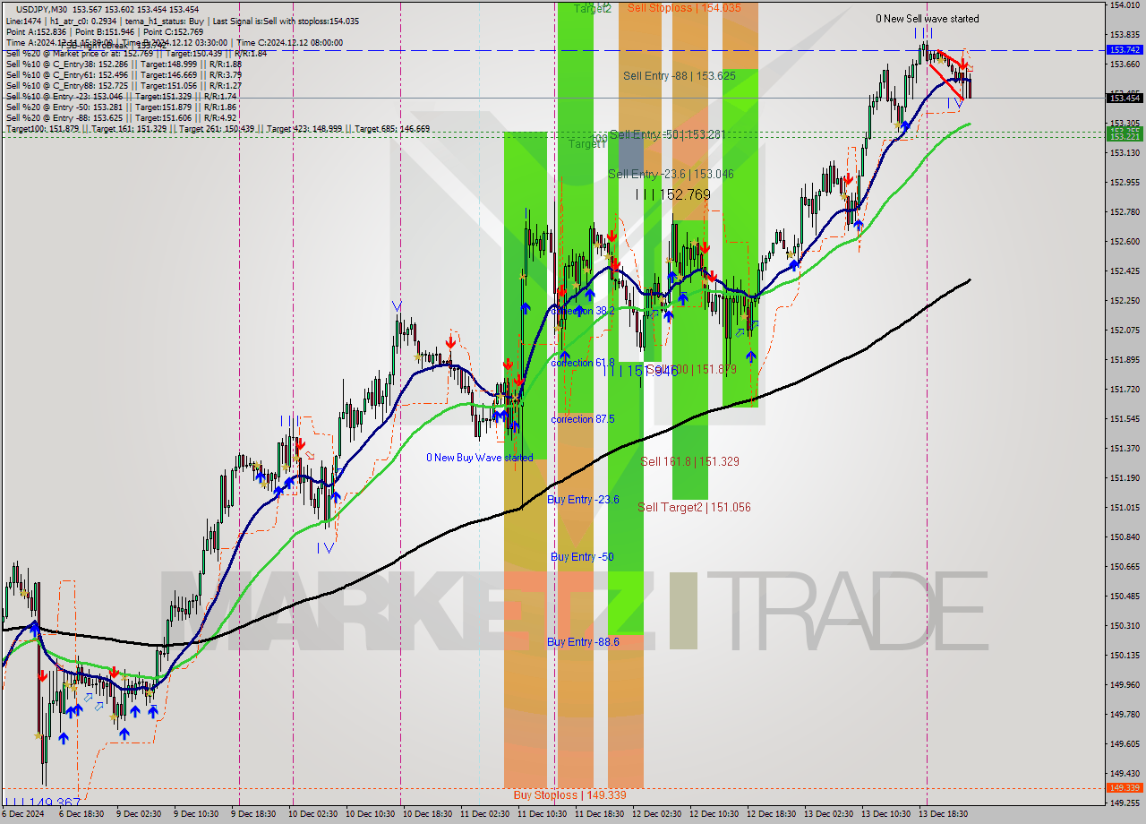 USDJPY M30 Analysis USDJPY M30 Signal