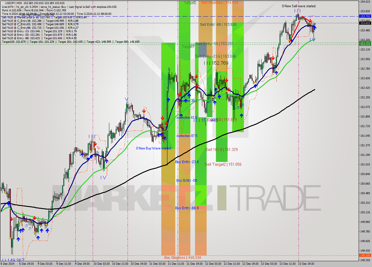 USDJPY M30 Analysis USDJPY M30 Signal