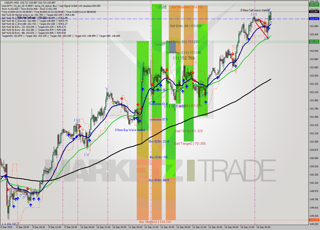 USDJPY M30 Analysis USDJPY M30 Signal