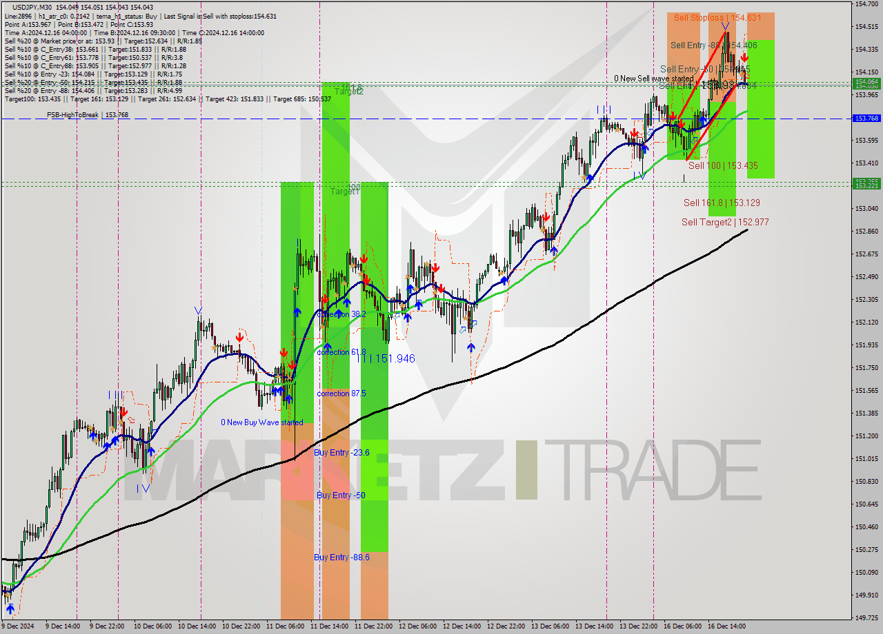 USDJPY M30 Analysis USDJPY M30 Signal