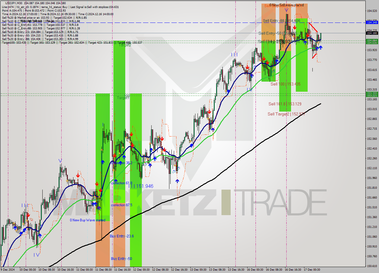 USDJPY M30 Analysis USDJPY M30 Signal