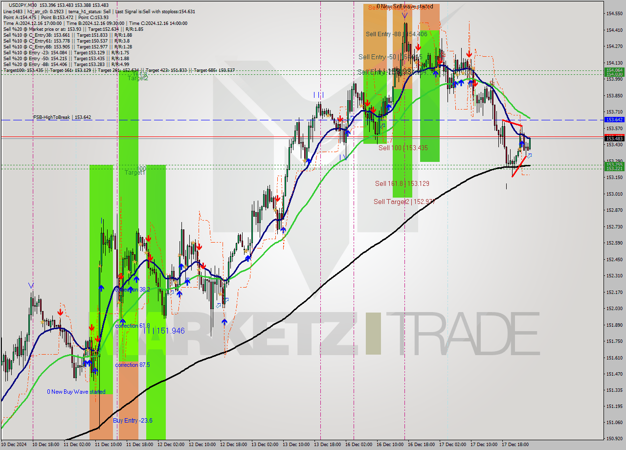 USDJPY M30 Analysis USDJPY M30 Signal
