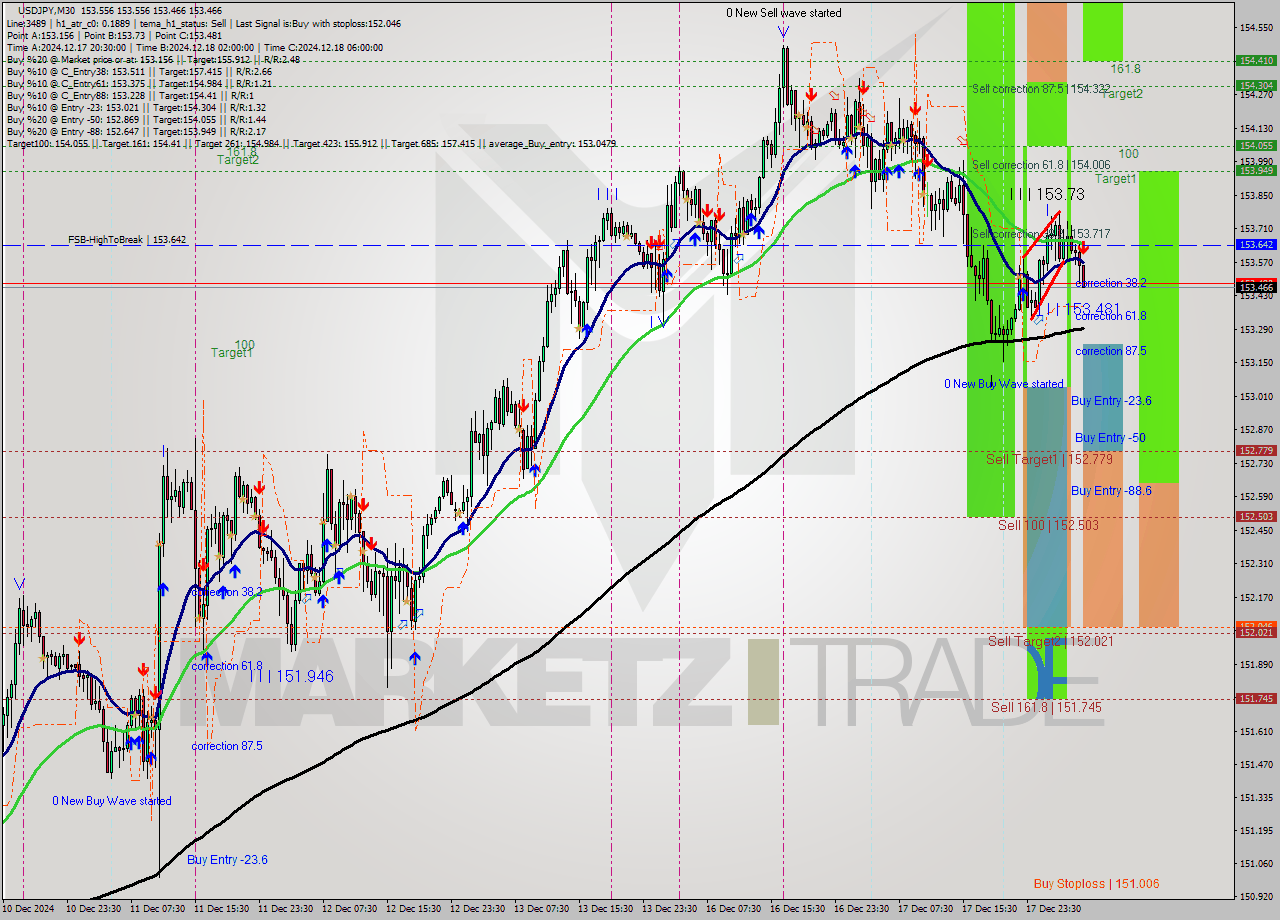 USDJPY M30 Analysis USDJPY M30 Signal