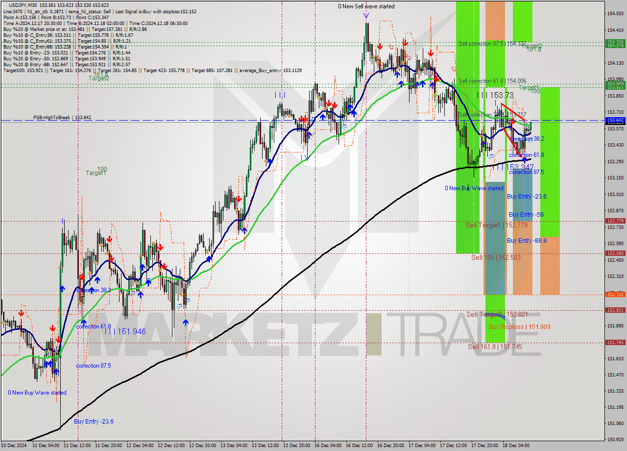 USDJPY M30 Analysis USDJPY M30 Signal