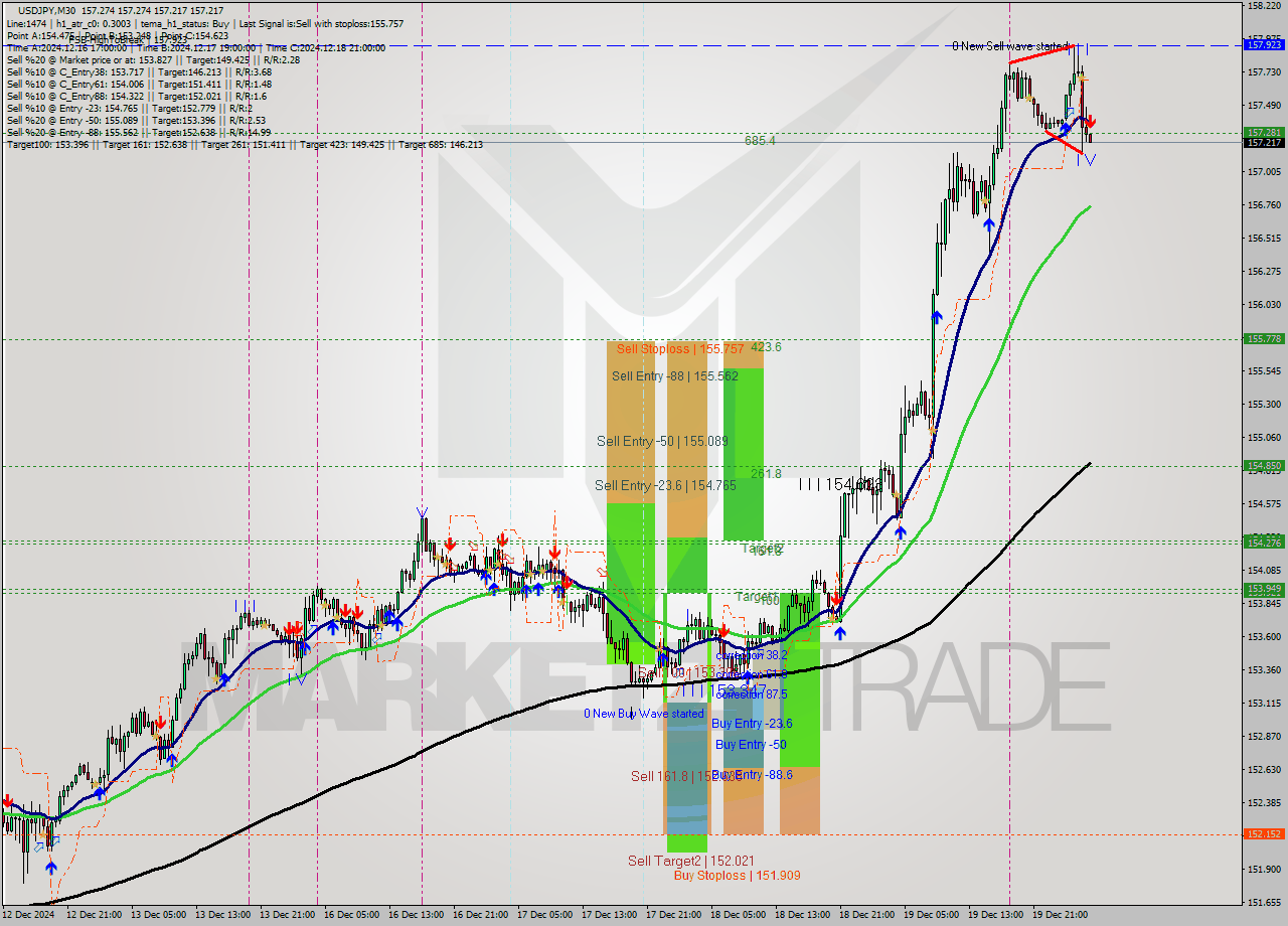 USDJPY M30 Signal