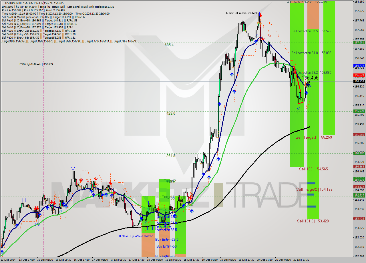 USDJPY M30 Signal