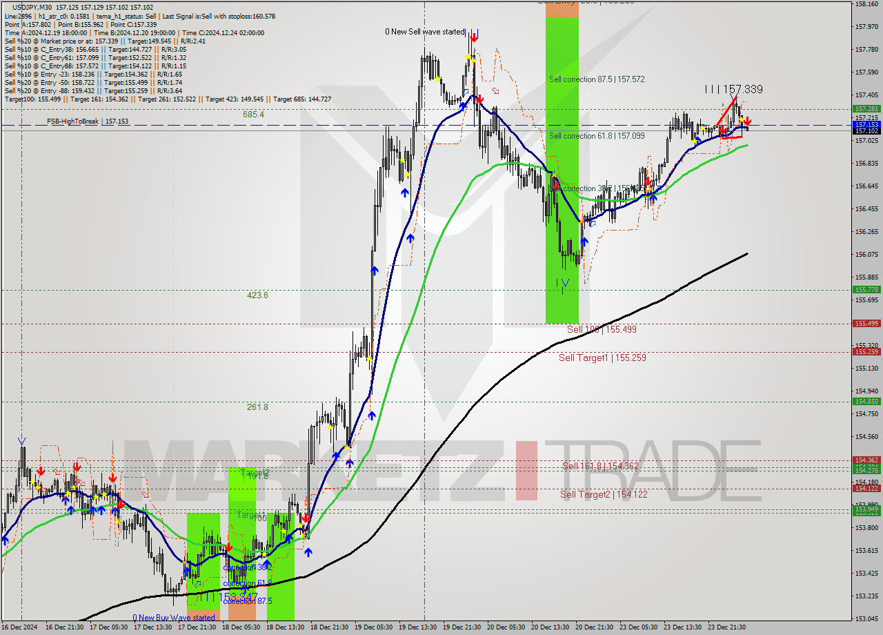 USDJPY M30 Signal