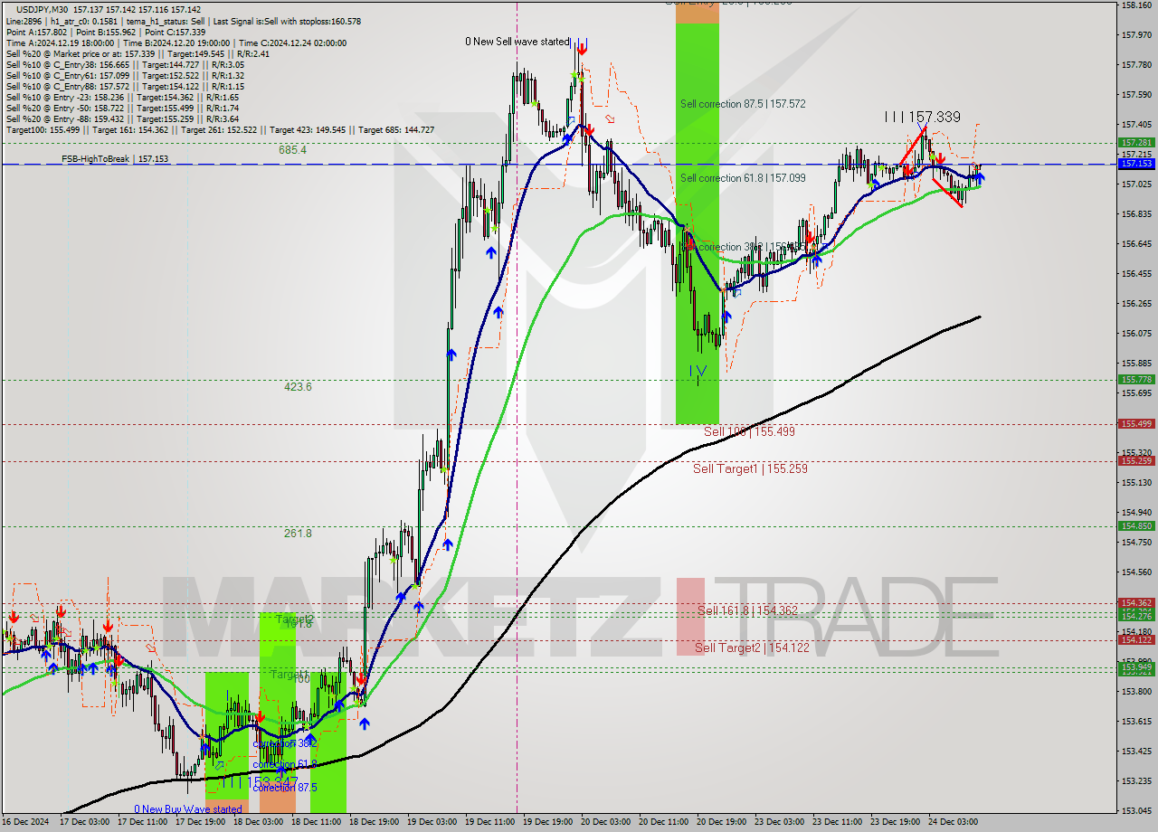 USDJPY M30 Signal