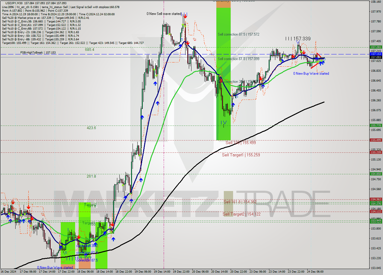 USDJPY M30 Signal