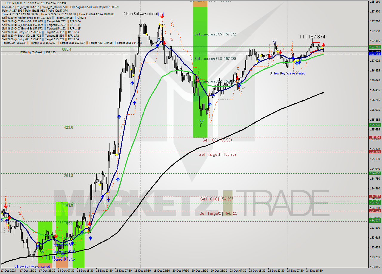 USDJPY M30 Signal