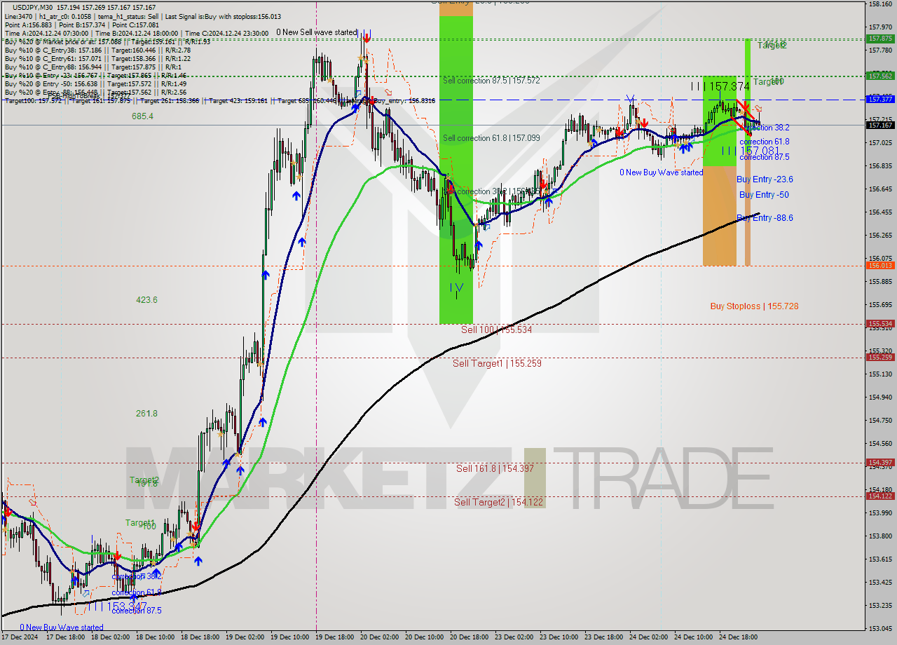 USDJPY M30 Signal