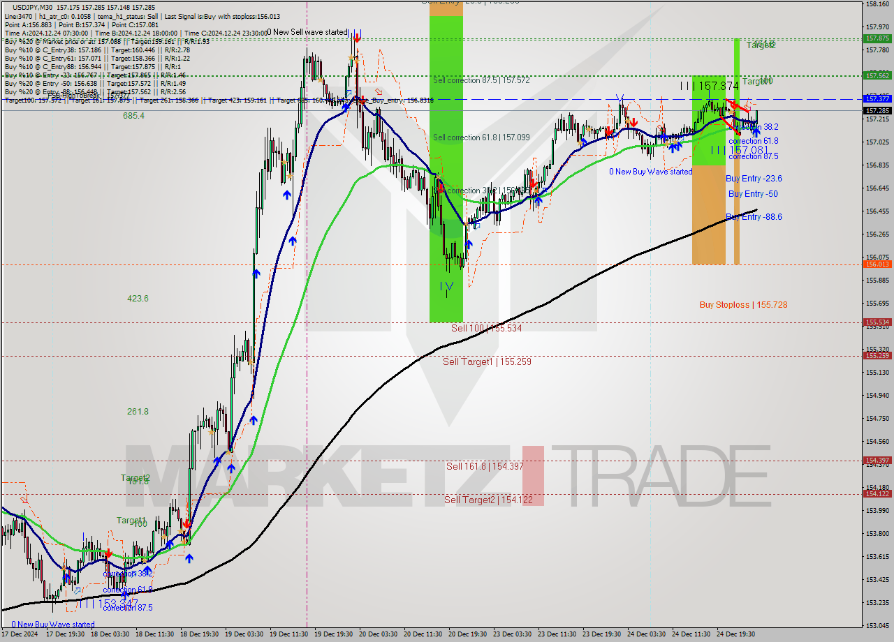 USDJPY M30 Signal