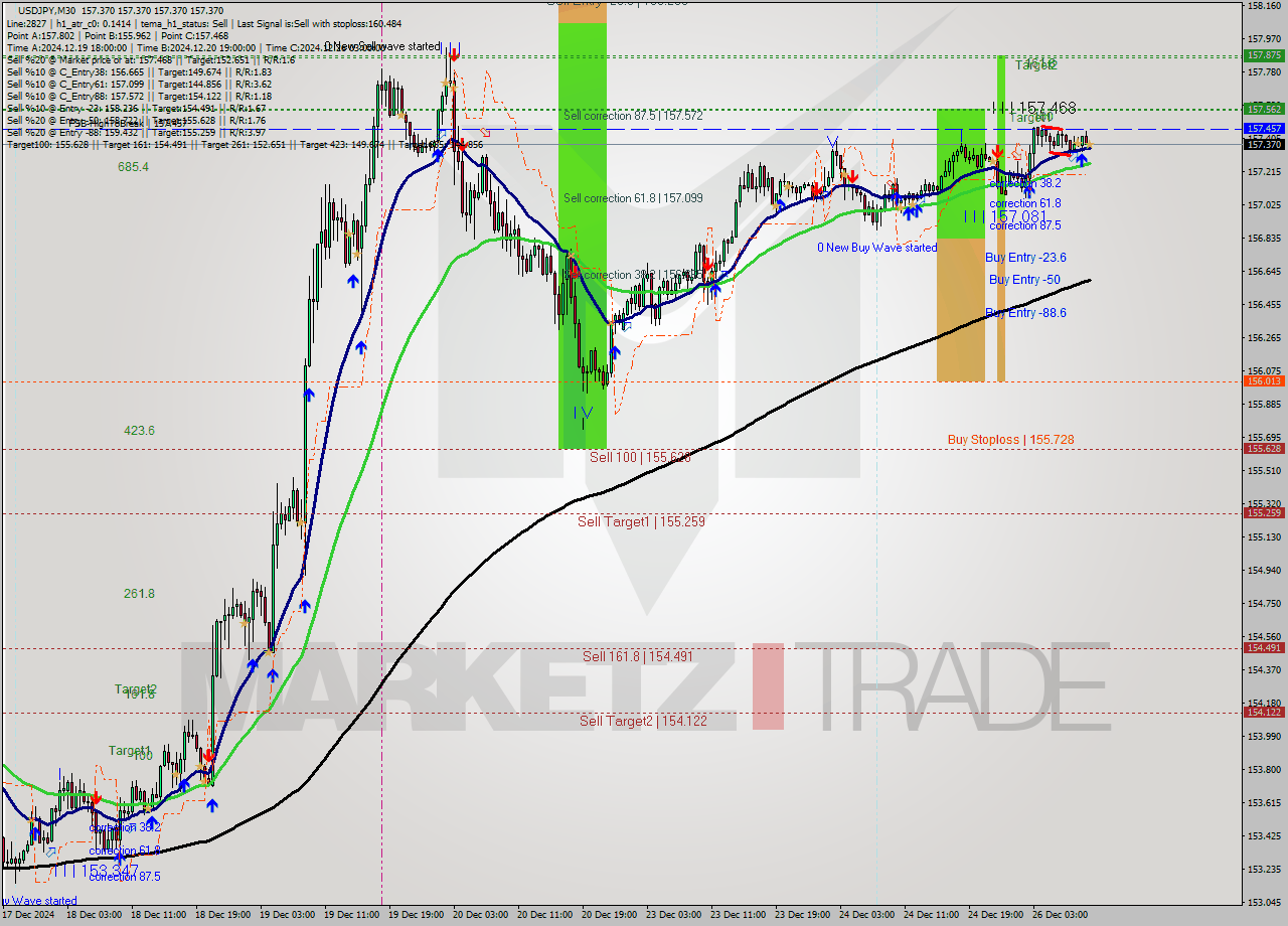 USDJPY M30 Signal