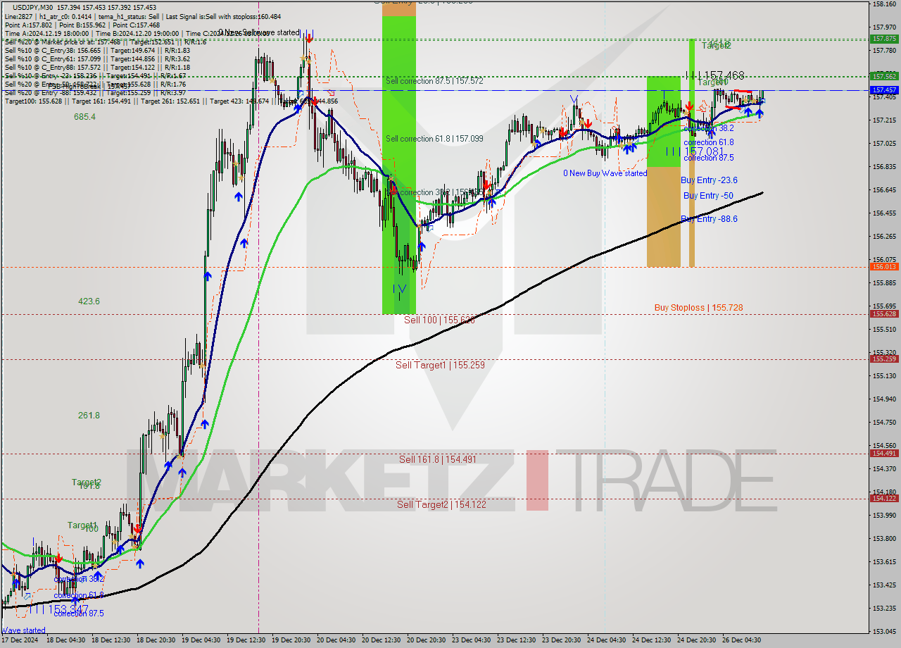 USDJPY M30 Signal