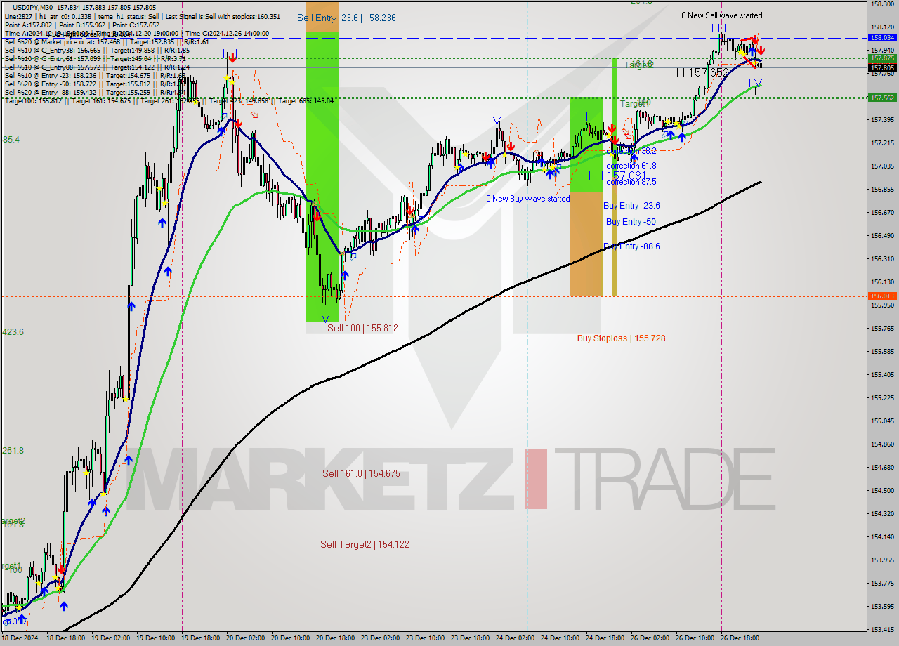 USDJPY M30 Signal