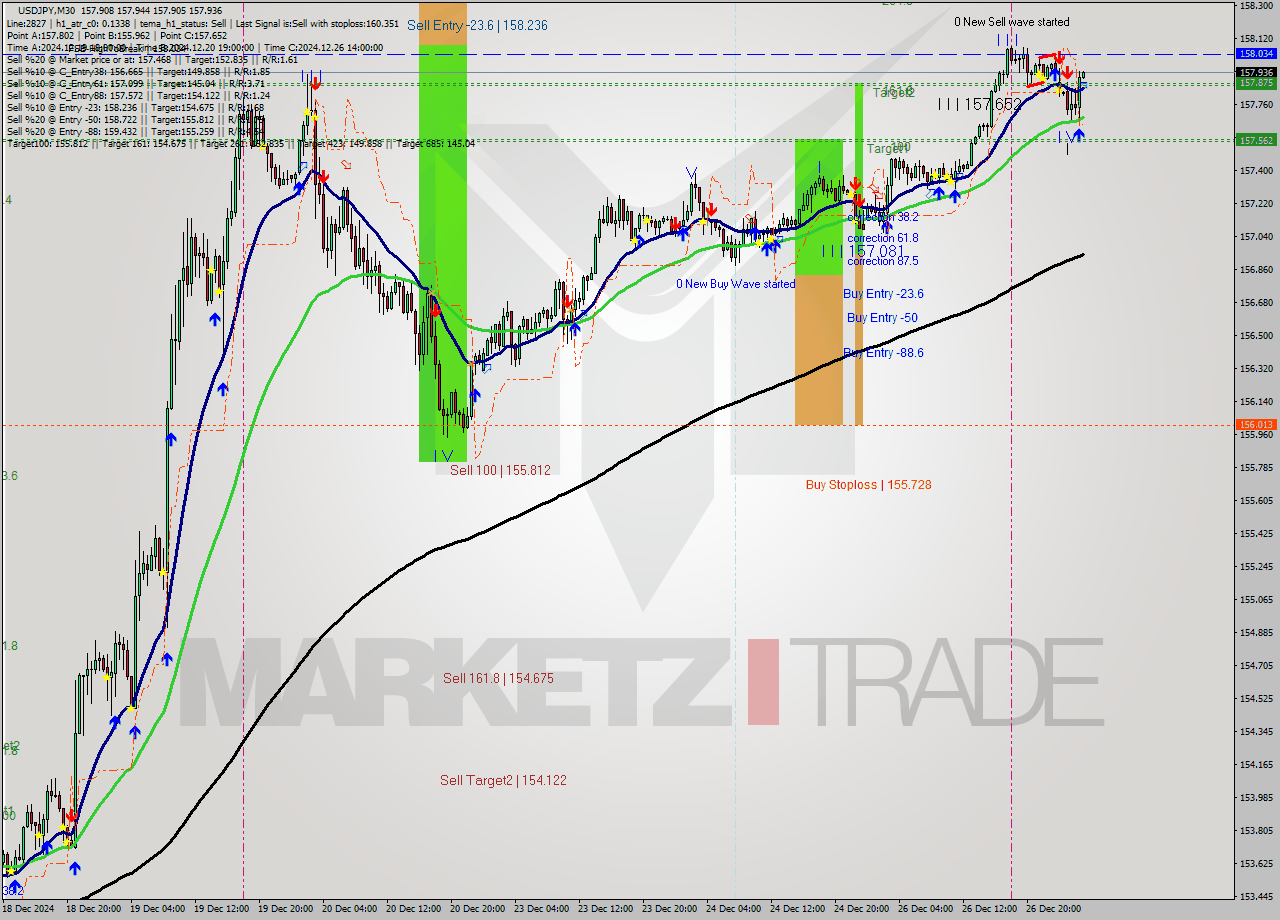 USDJPY M30 Signal