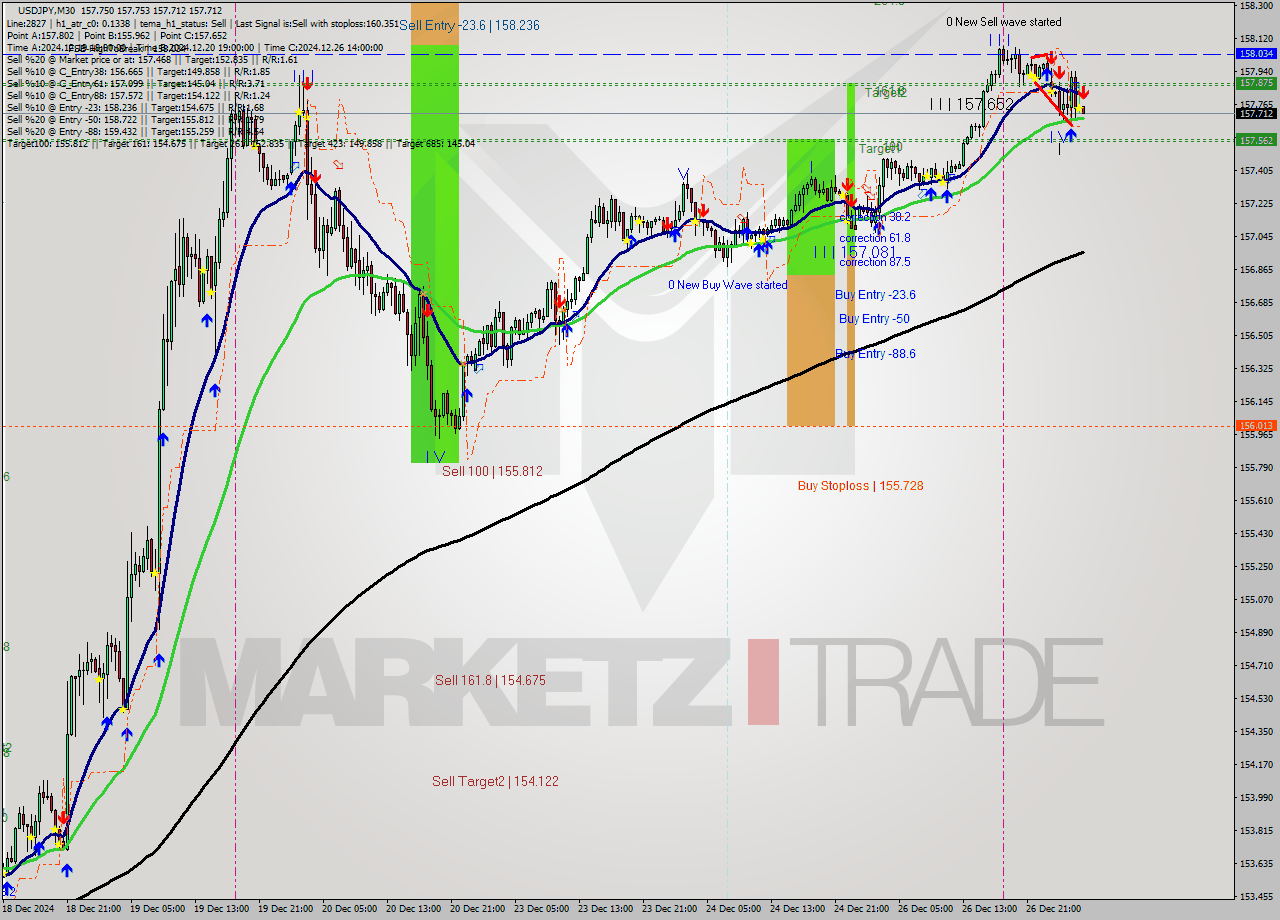 USDJPY M30 Signal