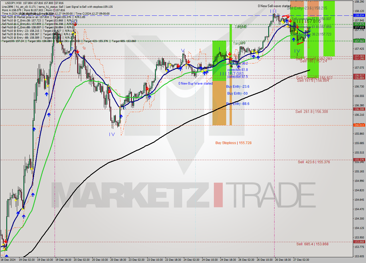 USDJPY M30 Signal