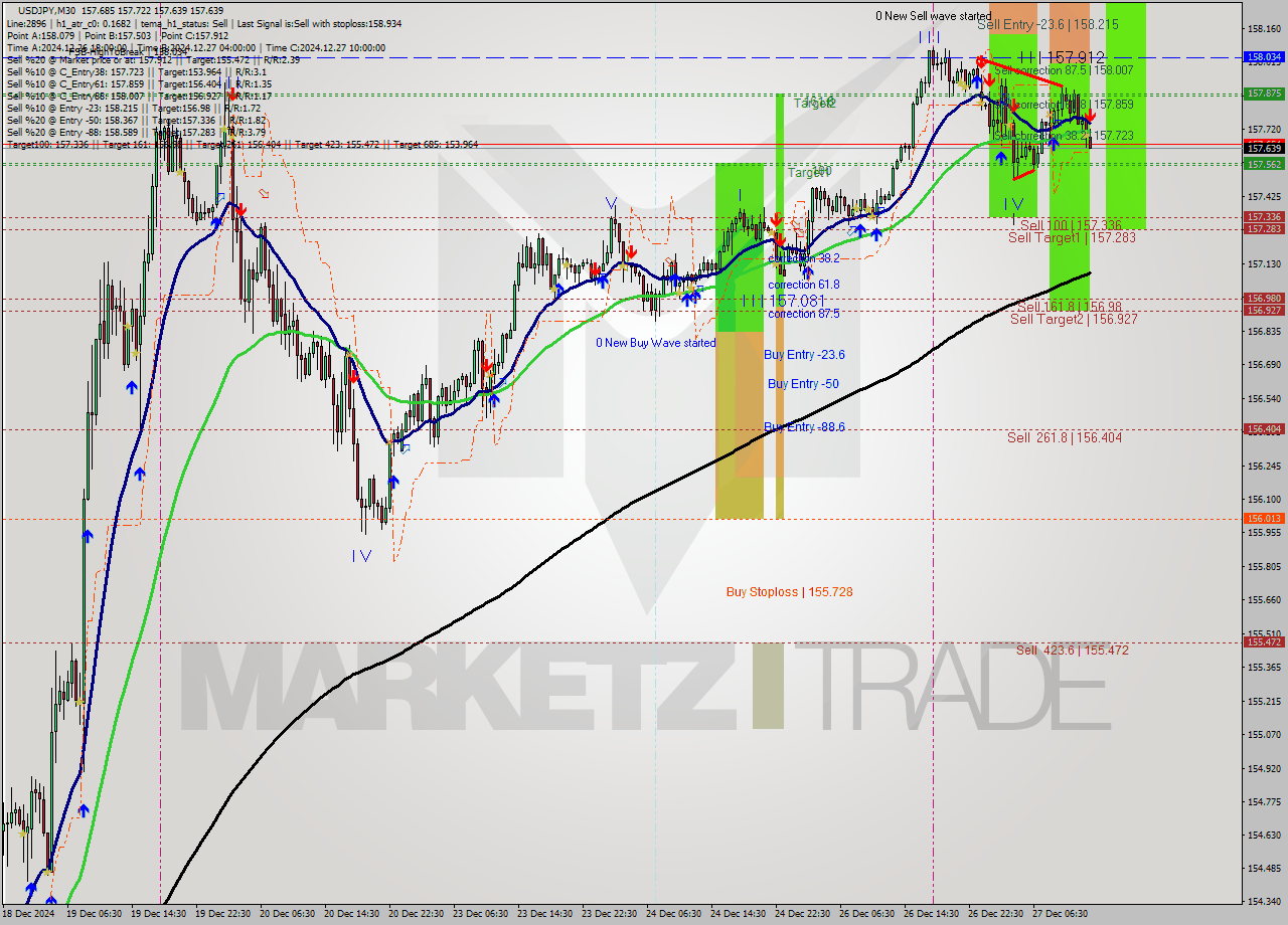 USDJPY M30 Signal