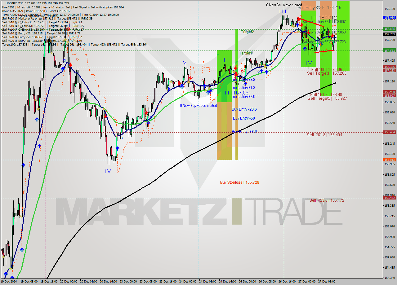 USDJPY M30 Signal