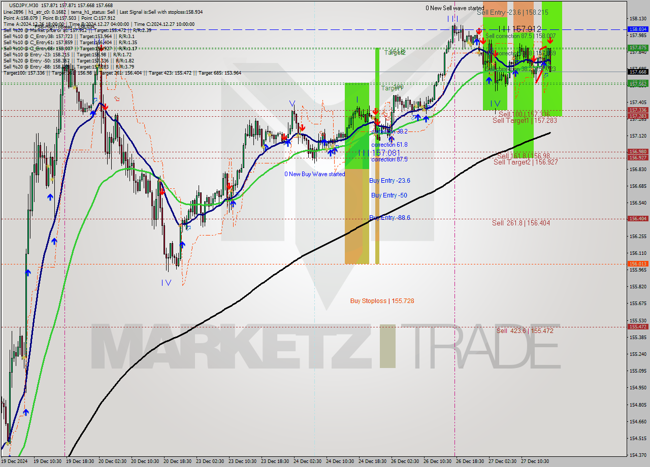 USDJPY M30 Signal