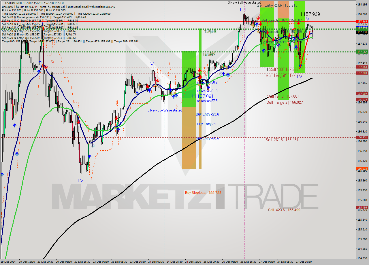 USDJPY M30 Signal