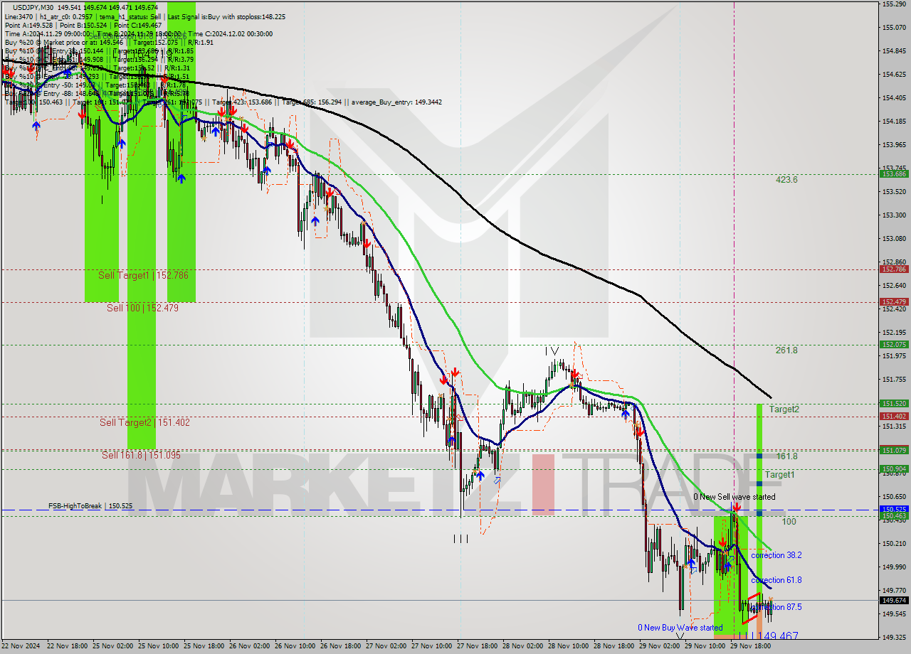 USDJPY M30 Signal