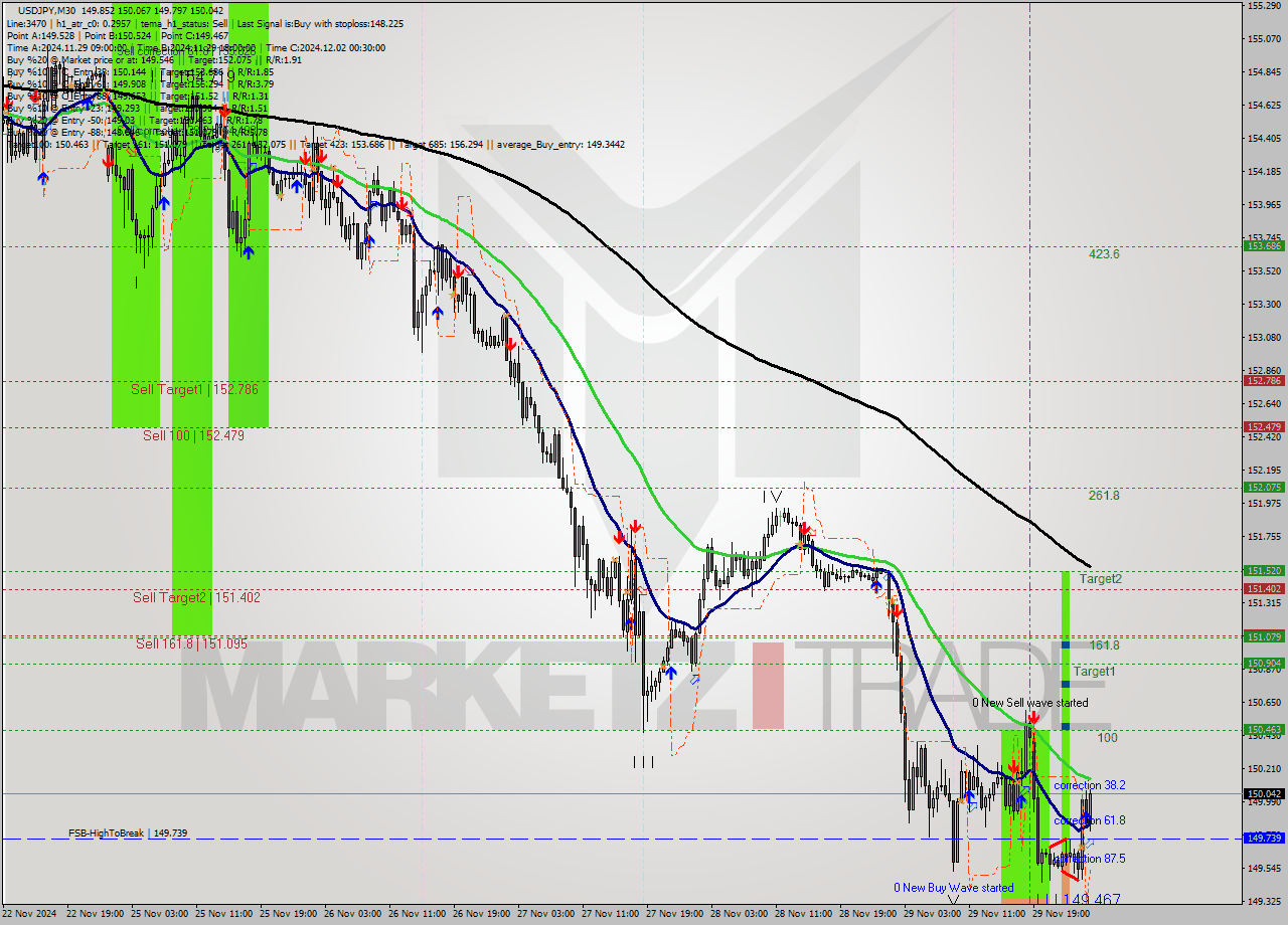 USDJPY M30 Signal