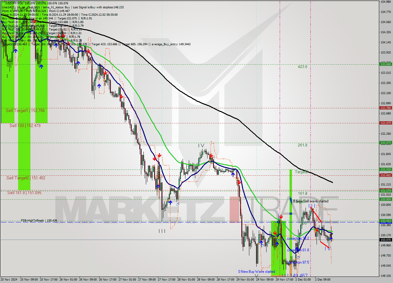 USDJPY M30 Signal