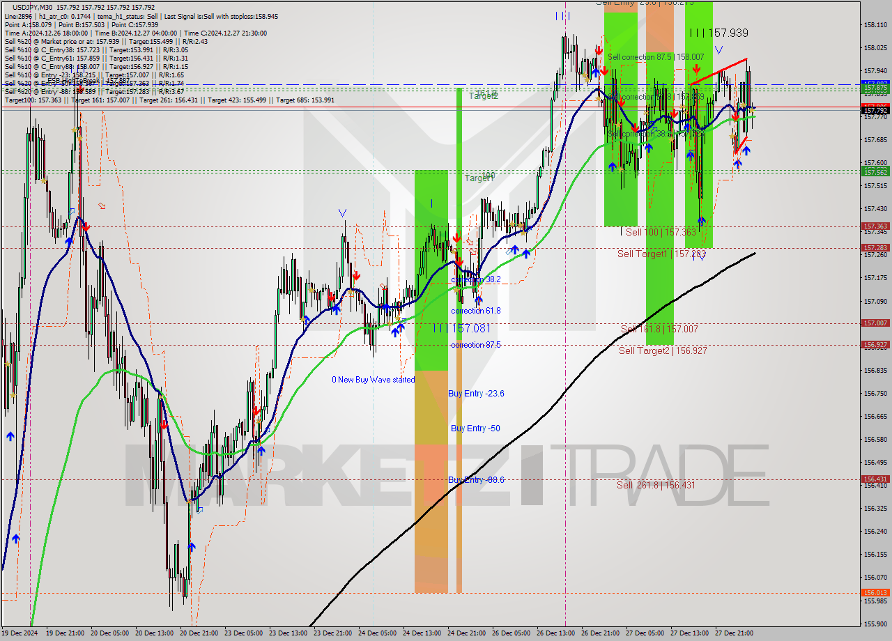 USDJPY M30 Signal