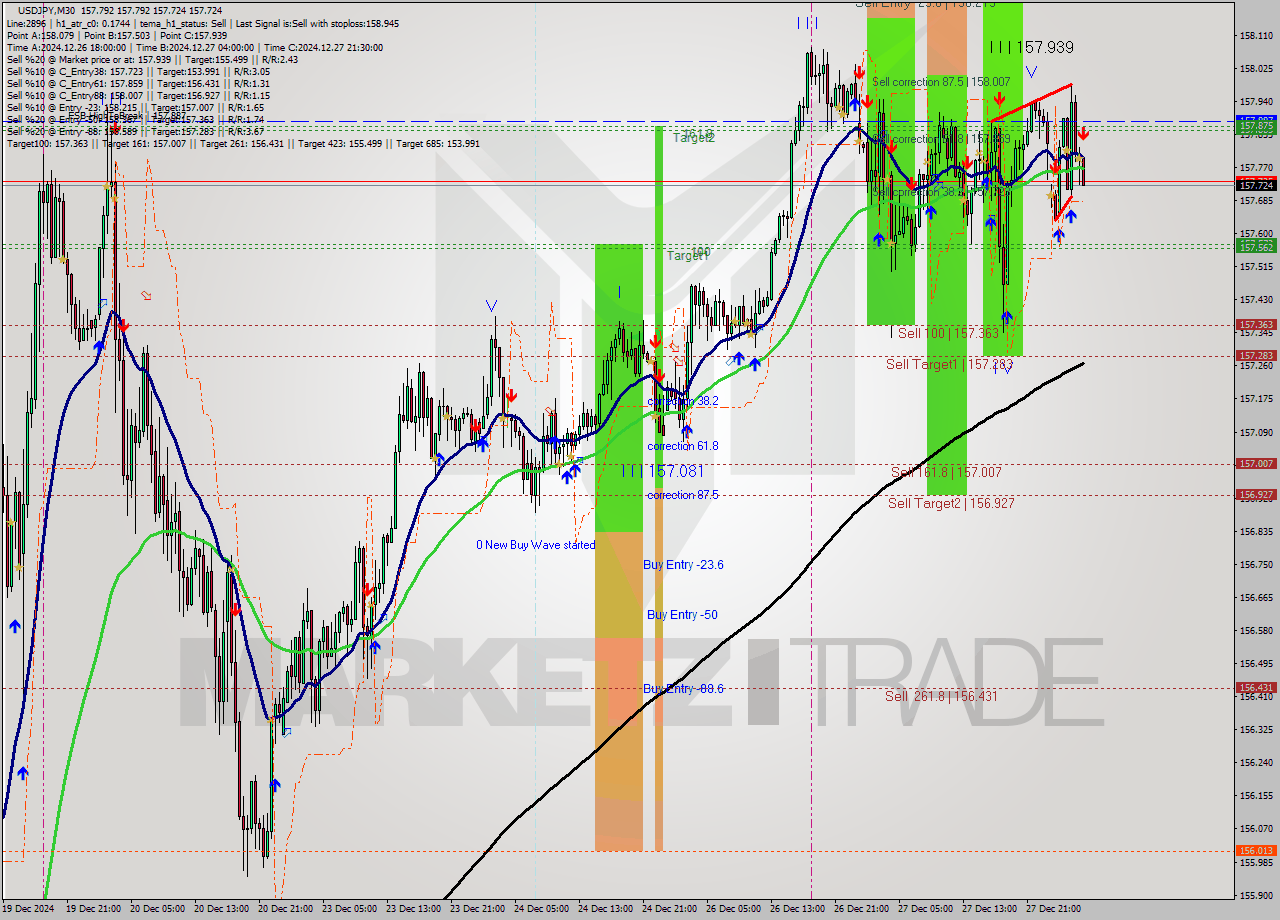 USDJPY M30 Signal