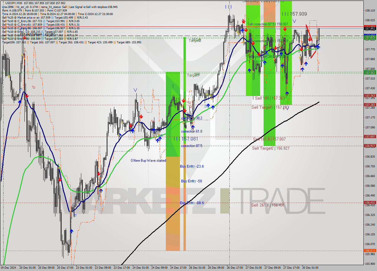 USDJPY M30 Signal