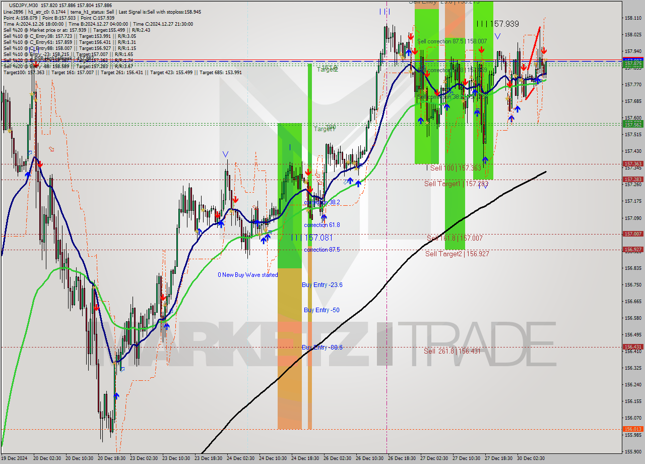 USDJPY M30 Signal