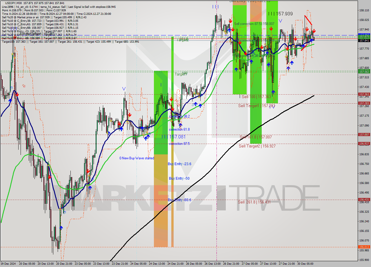 USDJPY M30 Signal